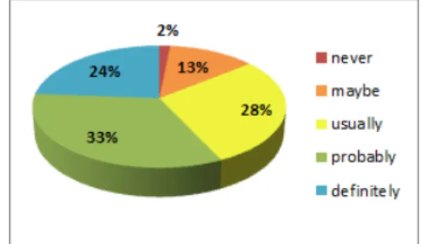 Fig. 13. Survey Result.“Has This Project Helped Develop  Teamwork and Communication Skills?”