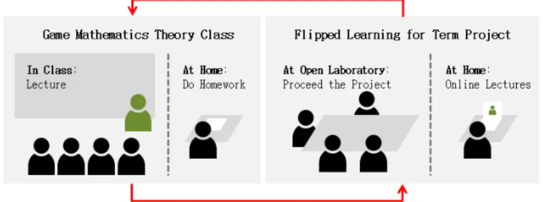 Fig. 1. Game Mathematics Theory Class and Flipped Learning for Term Project.