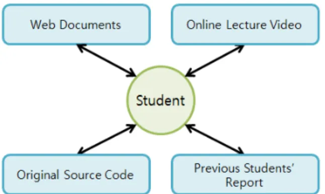 Fig. 3. Multi-tutoring interaction on flipped learning.