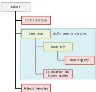 Fig. 9. Flow diagram of main() function.