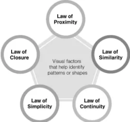 Fig. 6. Gestalt's Five Laws of Visual Perception.