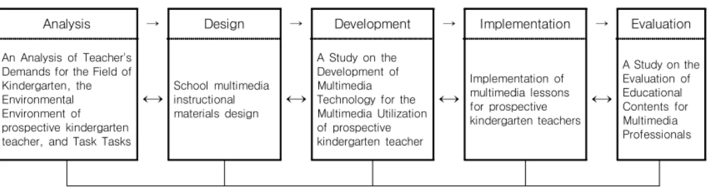 Fig. 9. ADDIE Model foundation.