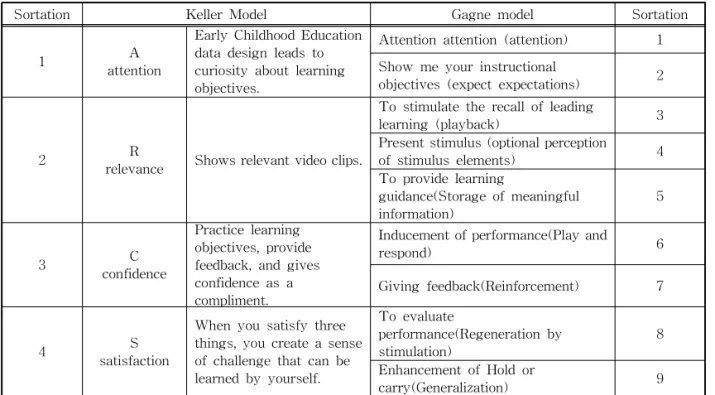 Table 3. Reliability analysis method Factors of