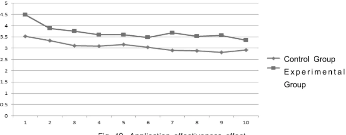 Fig. 10. Application effectiveness effect.
