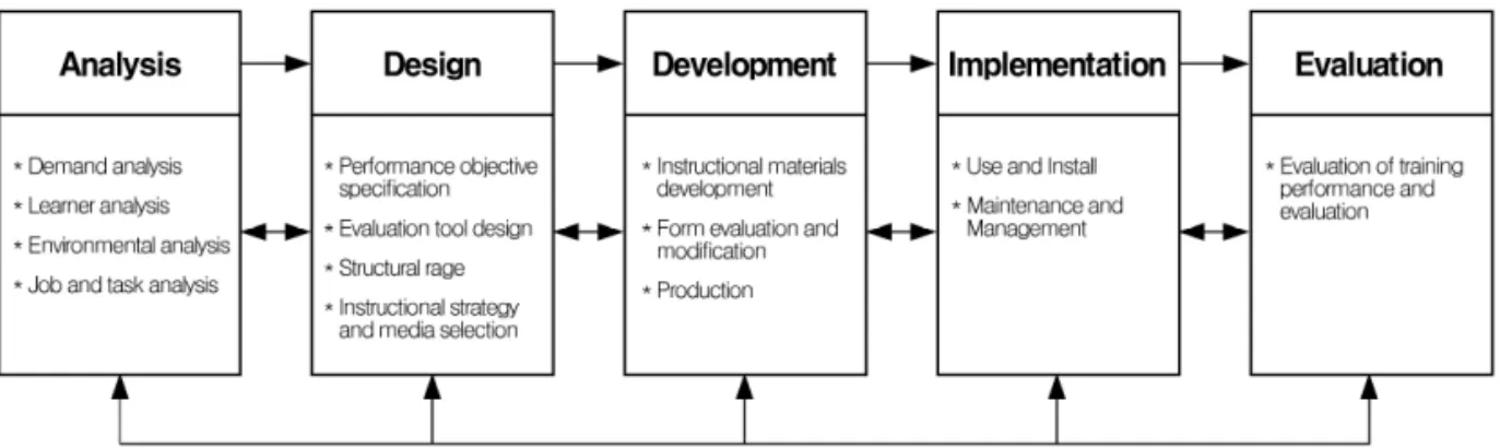 Fig. 1과 같이 분석(Analysis), 설계(Design), 개발