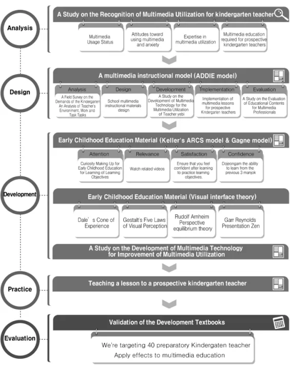 Fig. 4. Research methods.