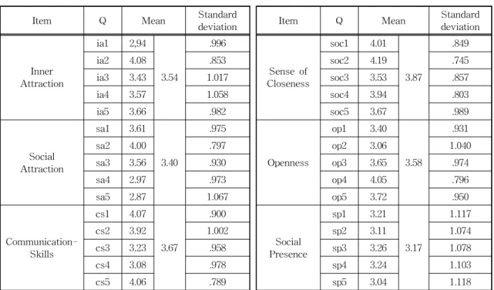 Table 4. Image making_Average &amp; Standard deviation