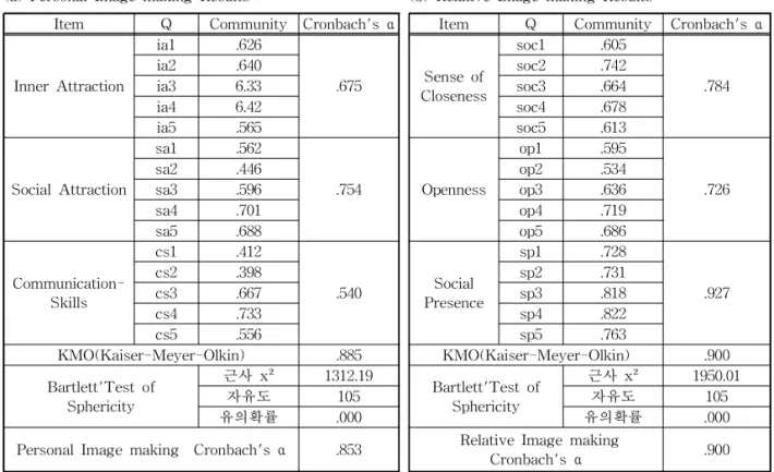 Table 5. Image making_Reliability &amp; Validity