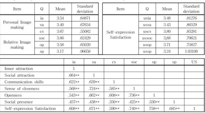 Table 7 Regression analysis descriptive statistics Unstandardized