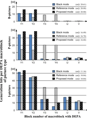 Table 6. Reconstructed data results of block image