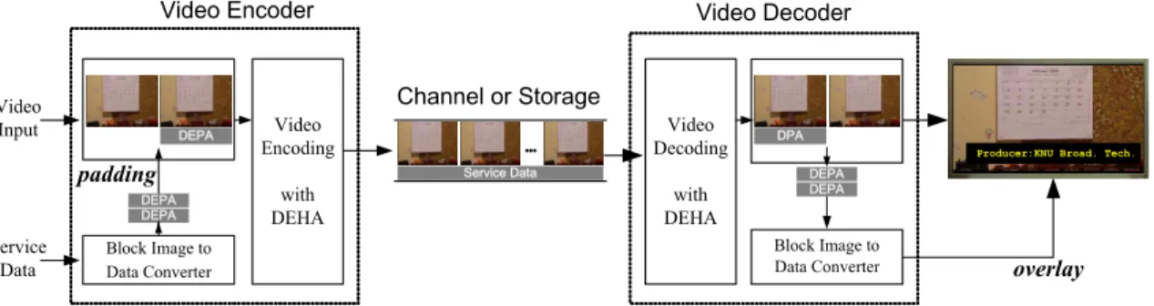 Fig. 4. Proposed data transmission using block image for DEPA utilization.