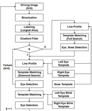 Fig. 1. Flowchart for eye blinking detection algorithm.