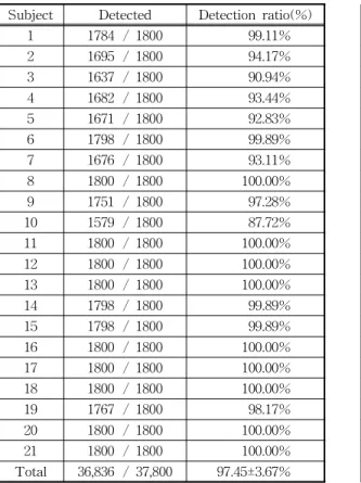 Table 3. Comparison with other studies on detection of eye blink 