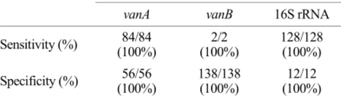 Table 5. Distribution of  the MIC of  vancomycin and teicoplanin in 80 VRE with vanA genotype isolated from clinical specimen during  2016-2019 year 