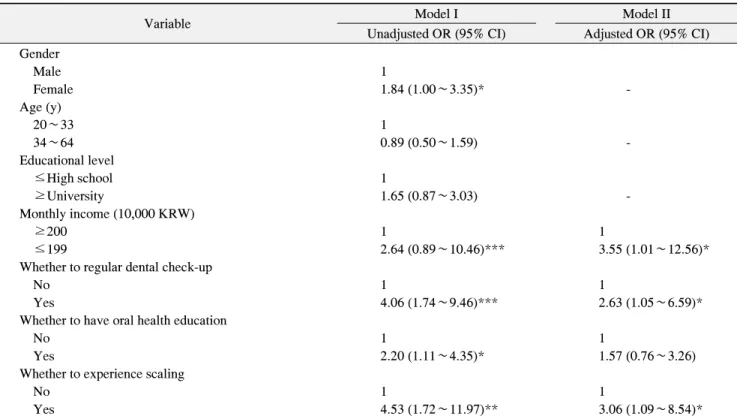 Table  3.  Multiple  Logistic  Regression  Analysis  of  Factors  That  Affect  Experience  of  Dental  Scaling  for  National  Health  Insurance  Coverage 정이 필요하다고 생각한다
