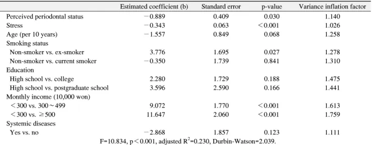 Table 3. Correlation of the Perceived Periodontal Status, Stress and  International  Index  of  Erectile  Function  (IIEF)