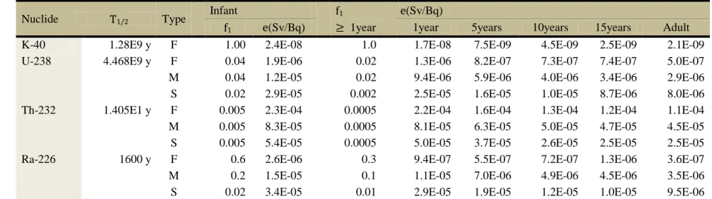 Table 3 Effective dose coefficients e for inhalation (AMAD= 1μm) of radionuclides for members of the public 