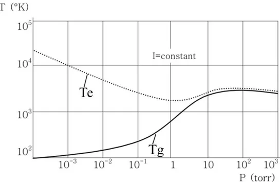 Fig. 3. Schematic diagram of electron temperature and gas temperature as a  function  of  pressure  in  a  mercury-vapor  discharge  [Eliasson  and  Kogelschatz, 1991] 