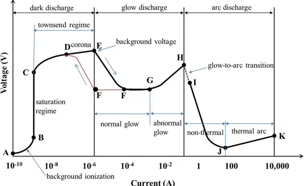 Fig.  4.  Voltage-current  characteristic  of  the  DC  low  pressure  electrical  discharge tube 