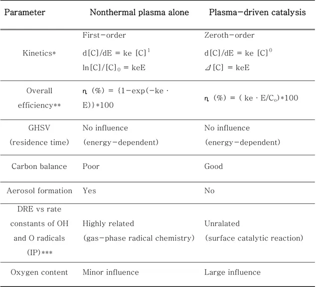 Table  5.  Comparison  of  nonthermal  plasma  and  plasma-catalysis  in  the  decomposition of VOCs [Kim  et al.,  2006] 