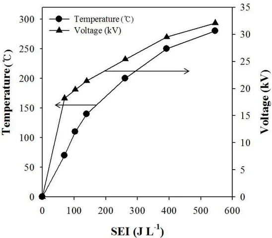 Fig. 18. Dependence of the reactor temperature and discharge voltage on  the SEI (insulation) 