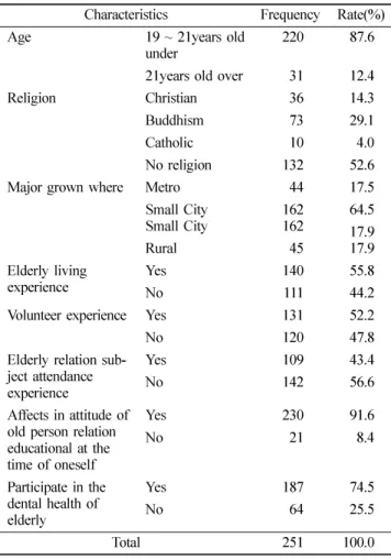 Table 2.  Responses to the FAQ, by item (N=251)