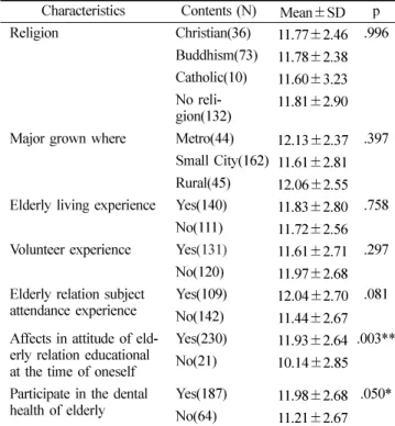 Table 5.  Attitude of each area of the elderly 