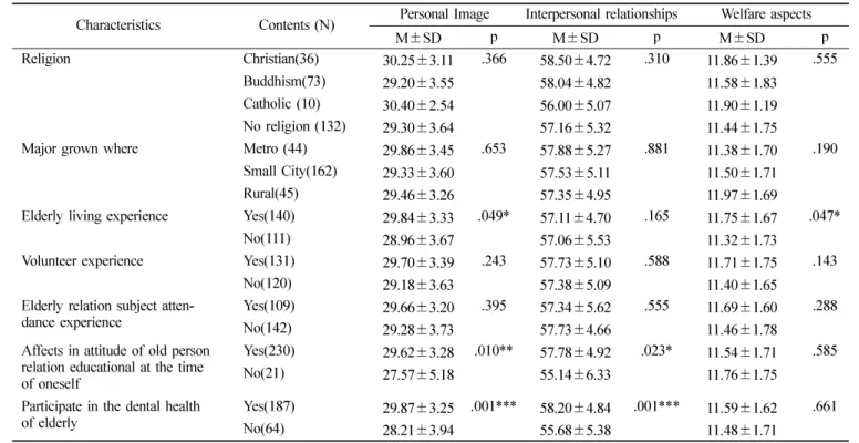 Table 6.  Differences in the attitudes of the elderly according to general characteristics
