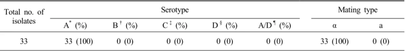 Table 2. Characteristics of environmental and clinical isolates of Cryptococcus species complex in Koreaspecies complex environmental and clinical isolates 