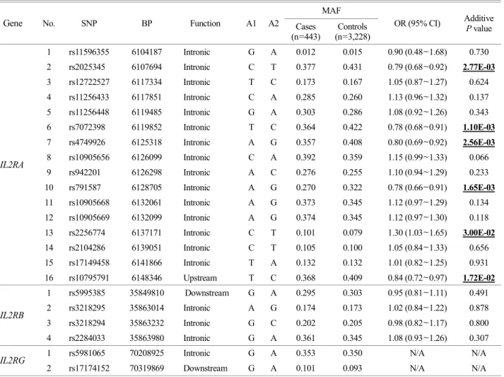 Table 1. Results of  the case-control association analysis between SNPs in the IL2RA, IL2RB, IL2RG genes and tuberculosis in the KARE  subjects