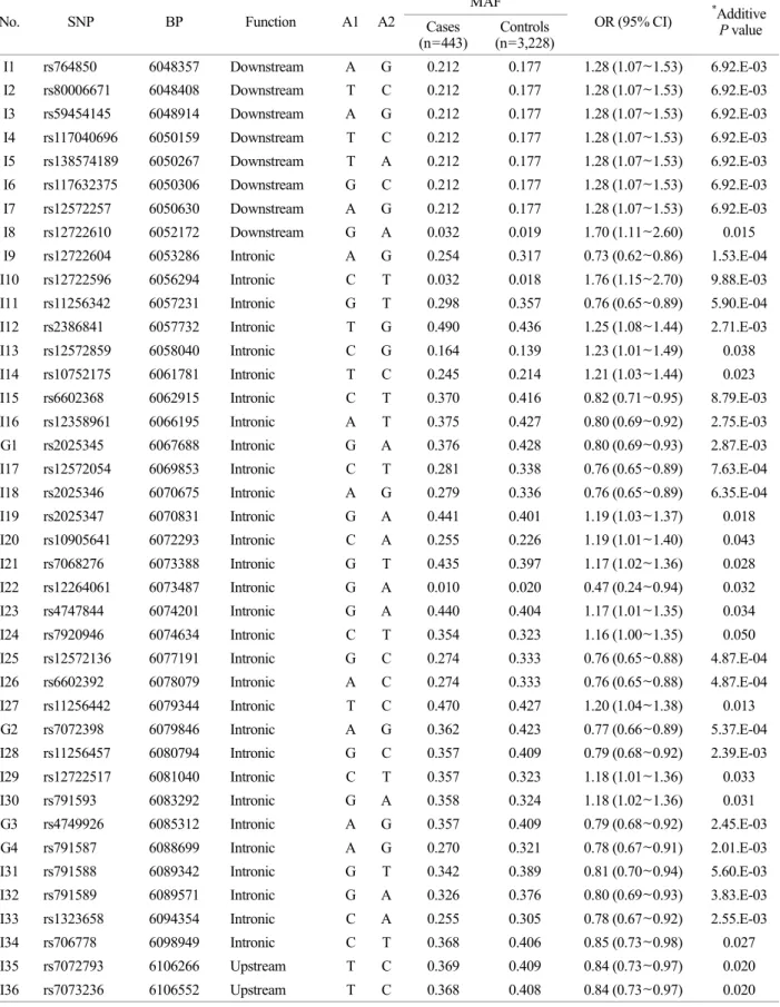 Table 2. Results of the case-control association analysis between imputed SNP in the IL2RA gene on chromosome 10 and tuberculosis  case in the KARE subjects (Result P<0.05).