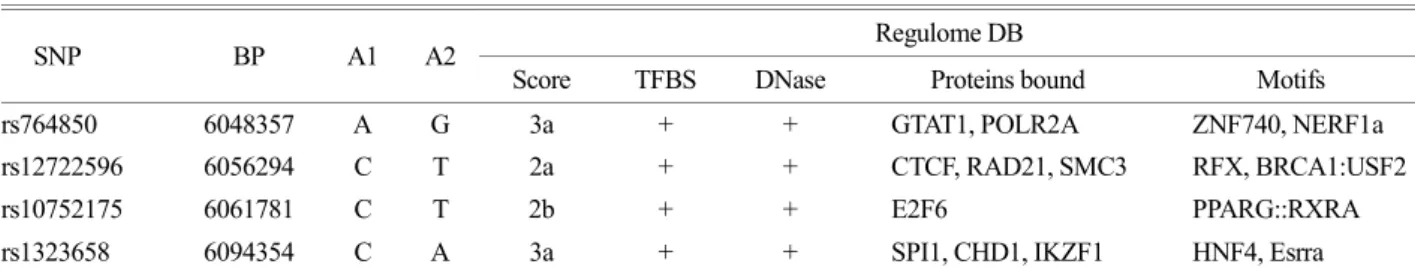 Table 3. Results of the Regulome DB of imputed SNP in the IL2RA gene on chromosome 10 