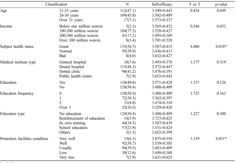 Table 1.  Difference of self-efficacy on the general characteristics of radiation