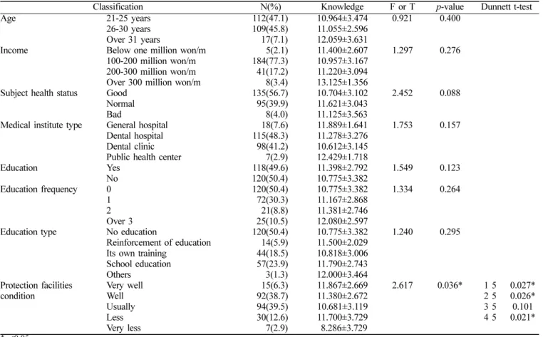 Table 3.  Difference of knowledge on RSM according to the general characteristics 