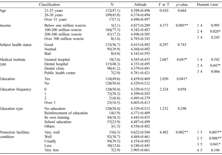 Table 4.  Difference of attitude on RSM according to the general characteristics