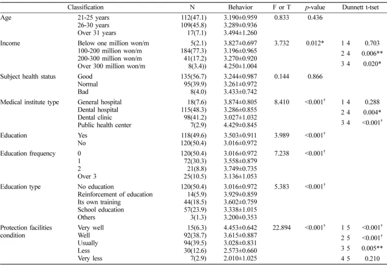 Table 5.  Difference of behaviors on RSM according to the general characteristics