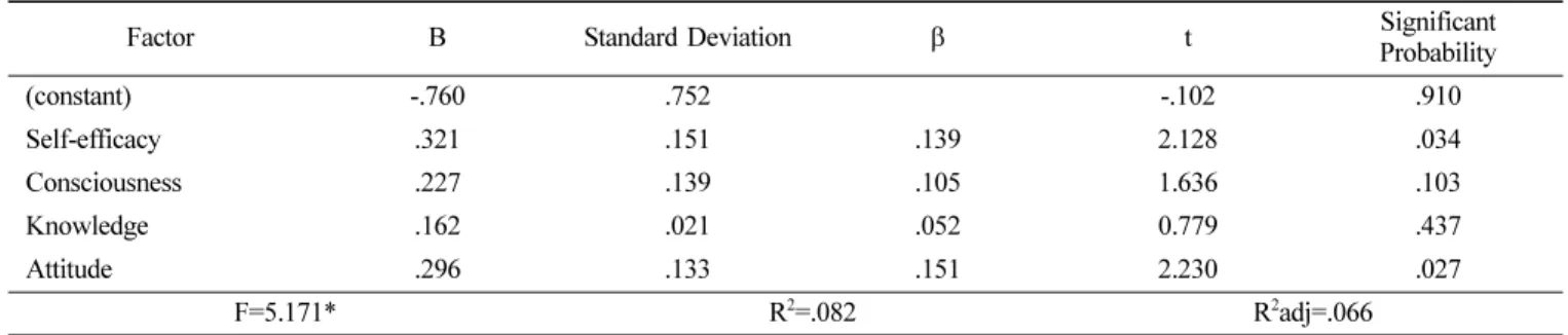 Table 8.  Factors on the behavior of radiation safety management