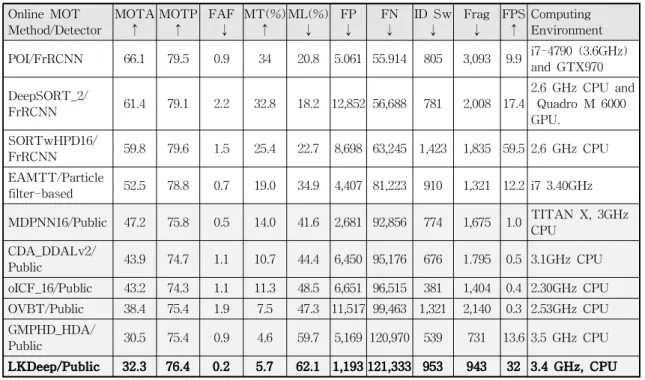 Table 1. Comparisons to other online state-of-the-art MOT mothods in [1] Online MOT Method/Detector MOTA↑ MOTP↑ FAF↓ MT(%)↑ ML(%)↓ FP↓ FN↓ ID Sw↓ Frag↓ FPS↑ Computing Environment POI/FrRCNN 66.1 79.5 0.9 34 20.8 5.061 55.914 805 3,093 9.9 i7-4790 (3.6GHz) 