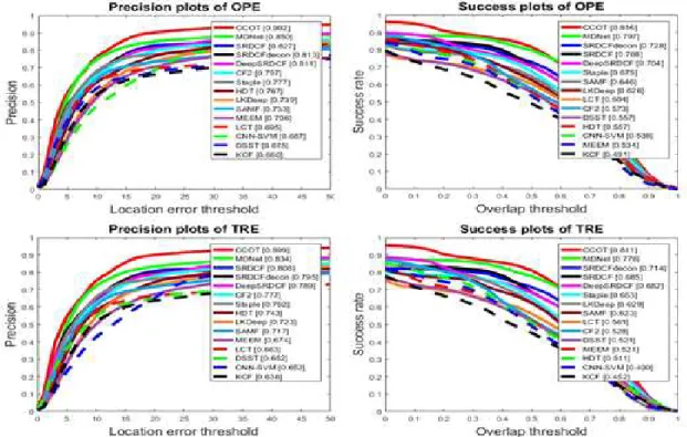 Fig. 4. Plots of OPE and TRE on TB-50 dataset. 