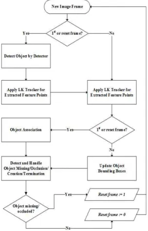 Fig. 1. The workflow of the proposed tracking method.