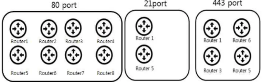 Fig. 3. Before Allocating Virtual Router to 21 Port.