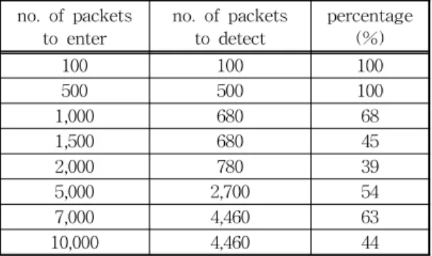 Table 2. Result of Simulation no. of packets