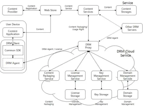 Fig. 1. The Structure of DRMaaS Model.제공업자(DSP, DRM Service Provider)가  쉽게 DRM을 등록하고 쉽게 이용할 수 있도록 하는 DRM마켓 시스템을 제안한다
