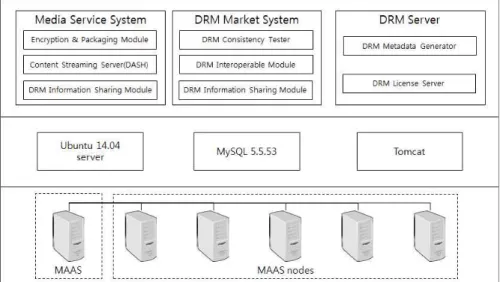Fig. 6. Structure of DRM Market System and Media Service System in Cloud Platform.