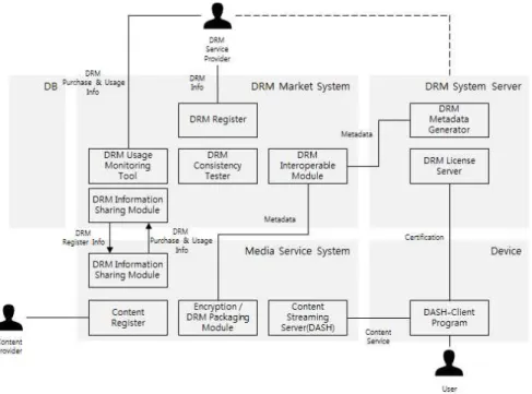 Fig. 7. Structure of DRM Market System &amp; Media Service System.베이스(mysql ver.5.5.53)와 콘텐츠 및 CP의 정보를 관리하는 데이터베이스는 mysql(5.5.53)을 이용하여 구현하였다.4.2 서비스 시나리오Fig