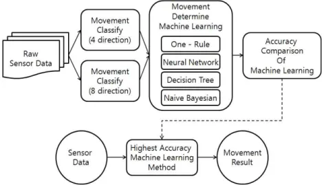 Fig. 1. Machine Learning Model Flow Chart.환경에서 분류데이터의 숫자가 적을 때 특히 많은 효과를 보임을 알 수 있다.최[10]는 지역 도서관 서비스를 위한 인공 신경망 기반 도서 추천 시스템을 제안한다