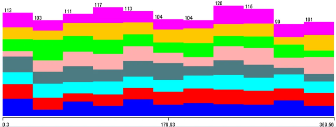 Fig. 5. Distribution Chart of 8 Directions Sensor Data. 