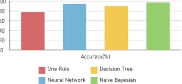 Table 2. 4 Direction's Accuracy of each Learning Method One