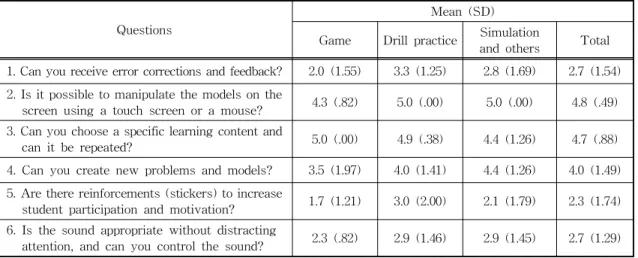 Table 4. Analysis result according to interactive design