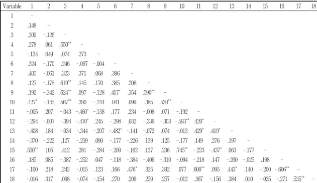 Table 5. Correlations of virtual manipulatives app design features (N = 23) Variable 1 2 3 4 5 6 7 8 9 10 11 12 13 14 15 16 17 18 1  -2 .148  -3 .309 -.126  -4 .278 .061 .550 **  -5 -.134 .049 .074 .273  -6 .324 -.170 .246 -.097 -.004  -7 .405 -.061 .323 .